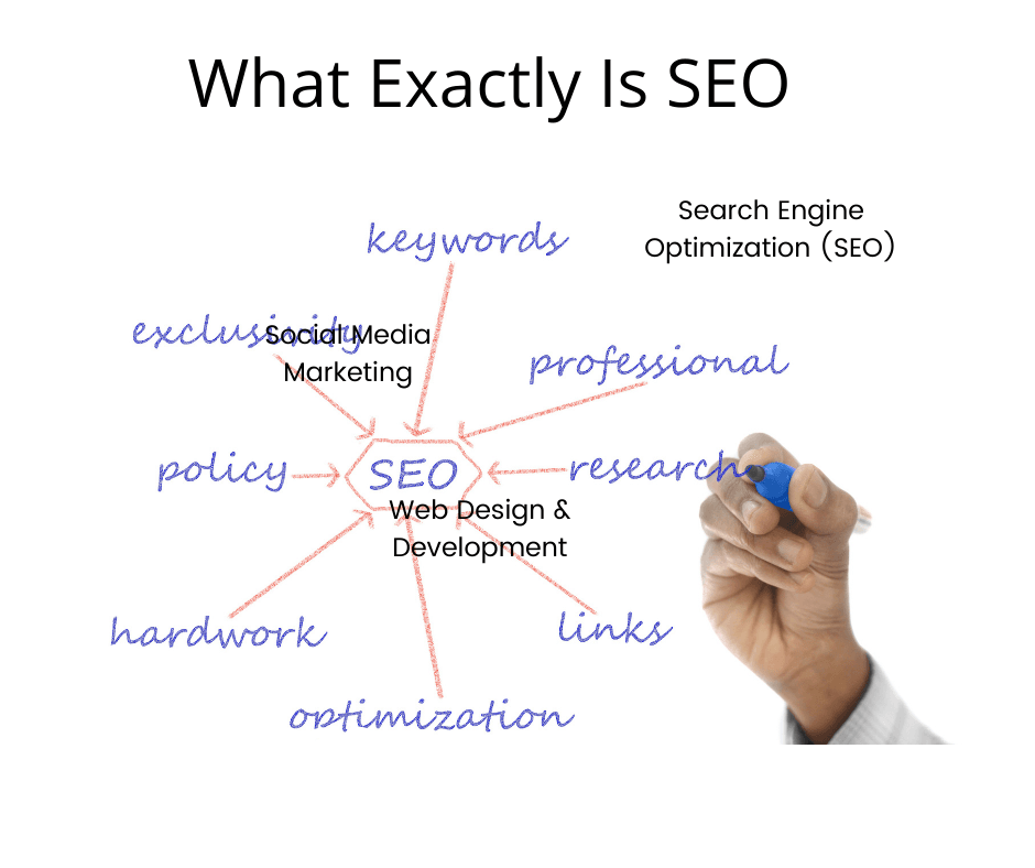 What is SEO and how it works?