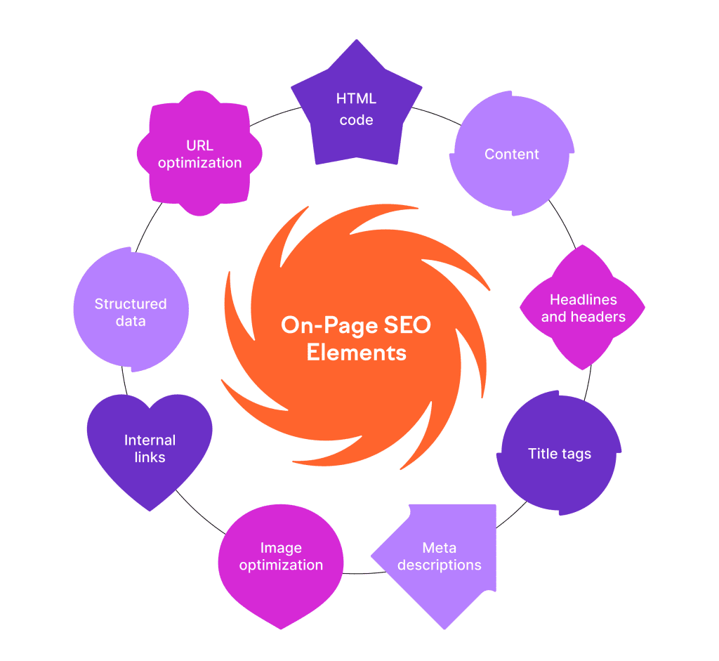 #1On-Page SEO : An In Depth Guide 2022